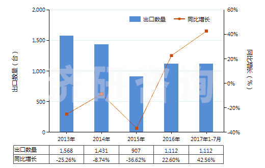 2013-2017年7月中國塑料壓延成型機(jī)(HS84774020)出口量及增速統(tǒng)計(jì)
